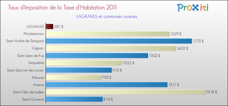 Taux d'imposition de la taxe d'habitation 2011 pour LAGAMAS et les communes proches Comparaison des taux d'imposition de la taxe d'habitation 2011 pour LAGAMAS et les communes voisines