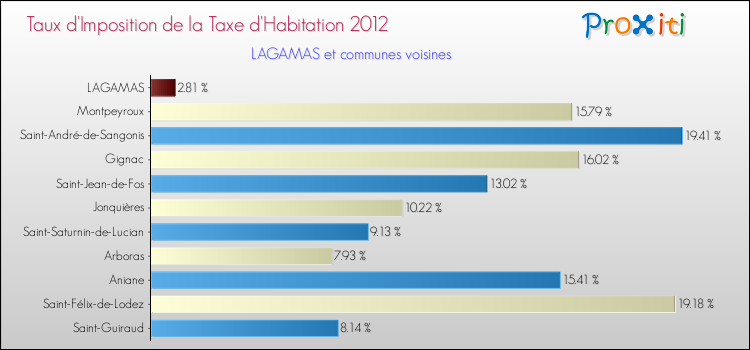 Taux d'imposition de la taxe d'habitation 2012 pour LAGAMAS et les communes proches Comparaison des taux d'imposition de la taxe d'habitation 2012 pour LAGAMAS et les communes voisines