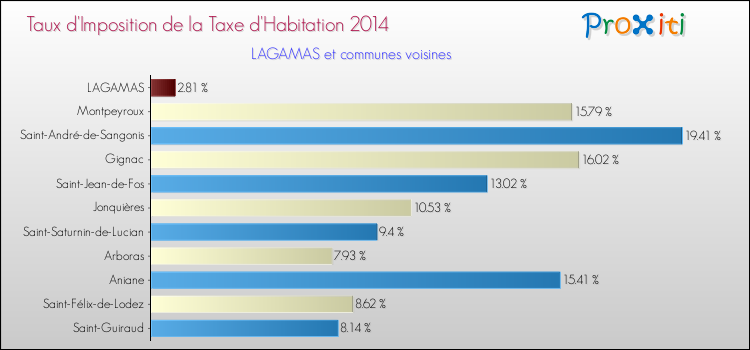 Taux d'imposition de la taxe d'habitation 2014 pour LAGAMAS et les communes proches Comparaison des taux d'imposition de la taxe d'habitation 2014 pour LAGAMAS et les communes voisines