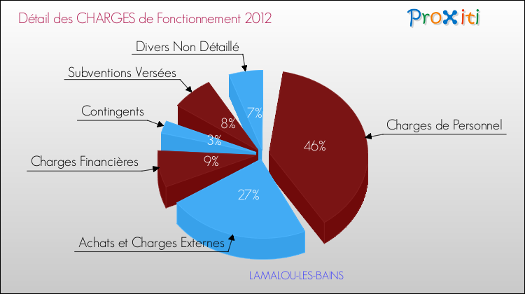 Décomposition des Charges de Fonctionnement 2012 de la commune de LAMALOU-LES-BAINS Charges de Fonctionnement 2012 pour la commune de LAMALOU-LES-BAINS