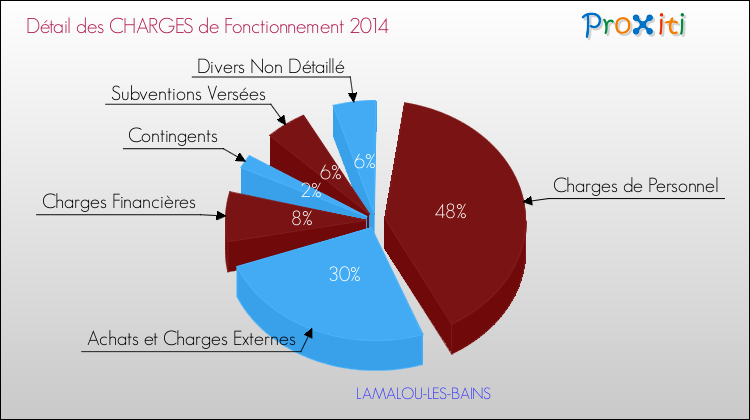Décomposition des Charges de Fonctionnement 2014 de la commune de LAMALOU-LES-BAINS Charges de Fonctionnement 2014 pour la commune de LAMALOU-LES-BAINS