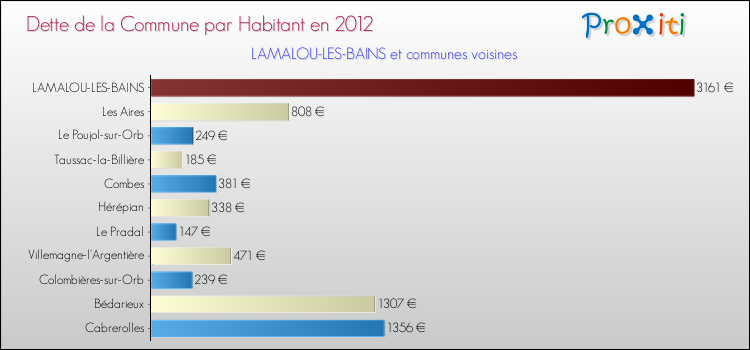 Dette par habitant de la commune en 2012 pour LAMALOU-LES-BAINS et les communes proches Comparaison de la dette par habitant de la commune en 2012 pour LAMALOU-LES-BAINS et les communes voisines