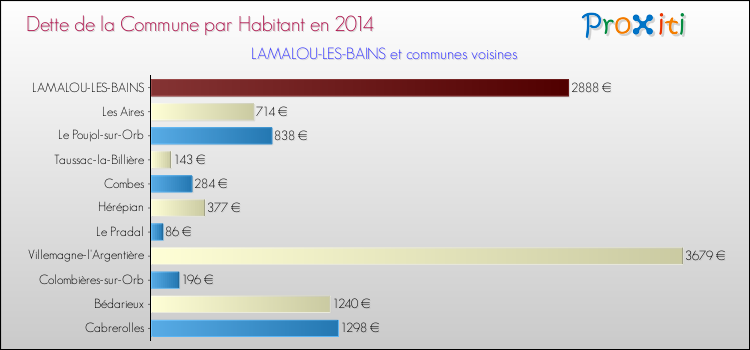 Dette par habitant de la commune en 2014 pour LAMALOU-LES-BAINS et les communes proches Comparaison de la dette par habitant de la commune en 2014 pour LAMALOU-LES-BAINS et les communes voisines