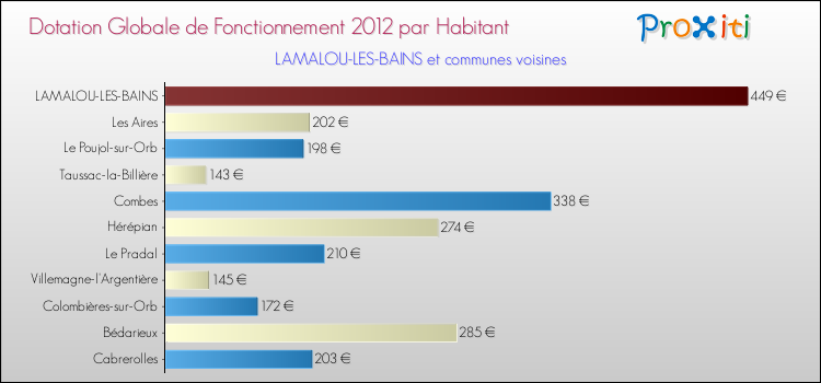 Montant des dotations globales de fonctionnement DGF par Habitant pour LAMALOU-LES-BAINS et les communes proches Comparaison des des dotations globales de fonctionnement DGF par habitant pour LAMALOU-LES-BAINS et les communes voisines