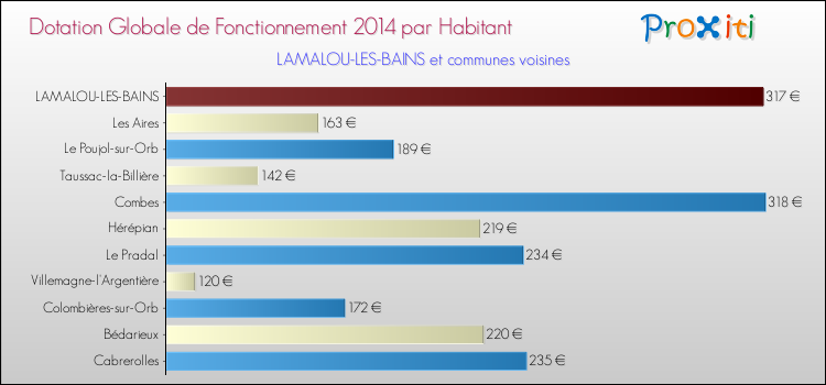 Montant des dotations globales de fonctionnement DGF par Habitant pour LAMALOU-LES-BAINS et les communes proches en 2014. Comparaison des des dotations globales de fonctionnement DGF par habitant pour LAMALOU-LES-BAINS et les communes voisines en 2014.