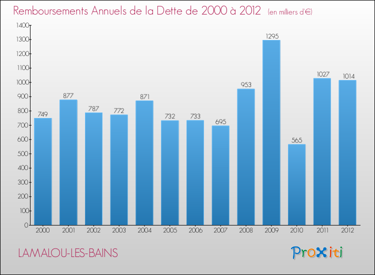 Evolution de l'annuité de la dette pour la commune de LAMALOU-LES-BAINS de 2000 à 2012 Annuités de la dette pour LAMALOU-LES-BAINS de 2000 à 2012