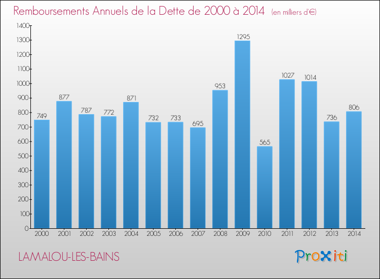 Evolution de l'annuité de la dette pour la commune de LAMALOU-LES-BAINS de 2000 à 2014 Annuités de la dette pour LAMALOU-LES-BAINS de 2000 à 2014