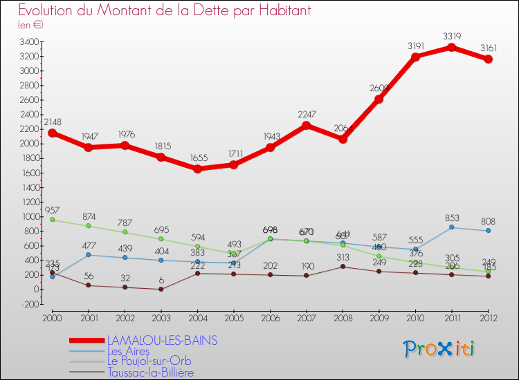 Evolution de la dette par habitant pour la commune de LAMALOU-LES-BAINS et les communes proches de 2000 à 2012 Comparaison de la dette par habitant pour LAMALOU-LES-BAINS et les communes voisines de 2000 à 2012