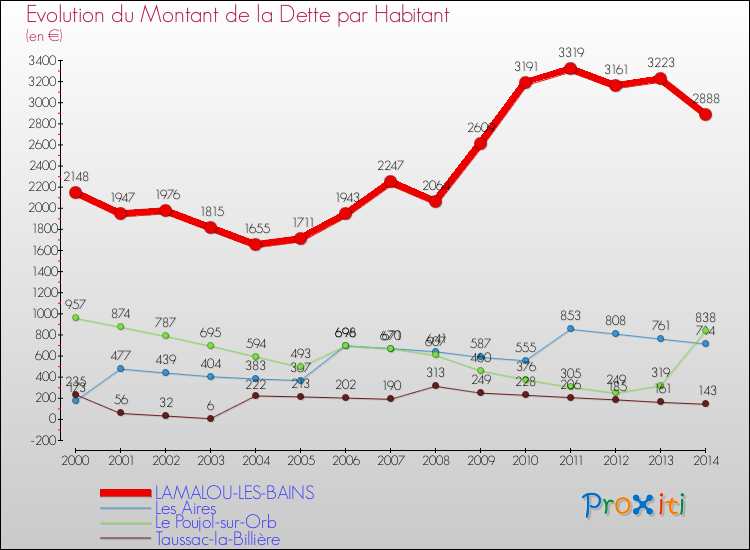 Evolution de la dette par habitant pour la commune de LAMALOU-LES-BAINS et les communes proches de 2000 à 2014 Comparaison de la dette par habitant pour LAMALOU-LES-BAINS et les communes voisines de 2000 à 2014