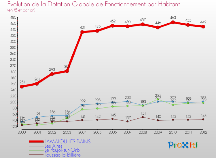 Evolution et montant de la dotation globale de fonctionnement par Habitant pour LAMALOU-LES-BAINS et les communes proches Comparaison des dotations globales de fonctionnement par habitant pour LAMALOU-LES-BAINS et les communes voisines