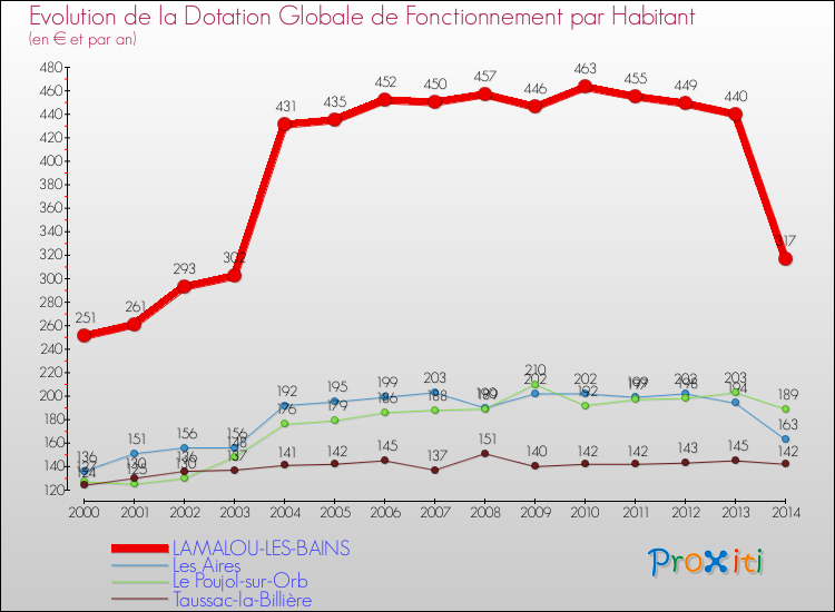 Evolution et montant de la dotation globale de fonctionnement par Habitant pour LAMALOU-LES-BAINS et les communes proches de 2000 à 2014. Comparaison des dotations globales de fonctionnement par habitant pour LAMALOU-LES-BAINS et les communes voisines de 2000 à 2014.
