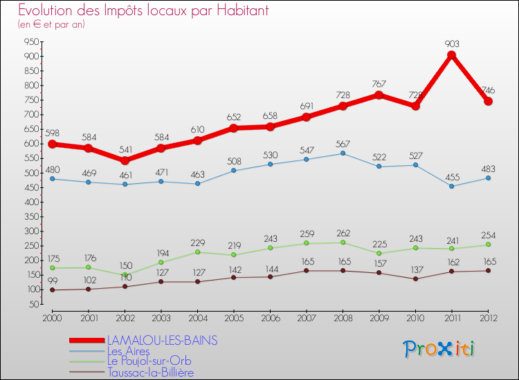 Evolution et montant des impôts locaux par Habitant pour LAMALOU-LES-BAINS et les communes proches Comparaison des impôts locaux par habitant pour LAMALOU-LES-BAINS et les communes voisines