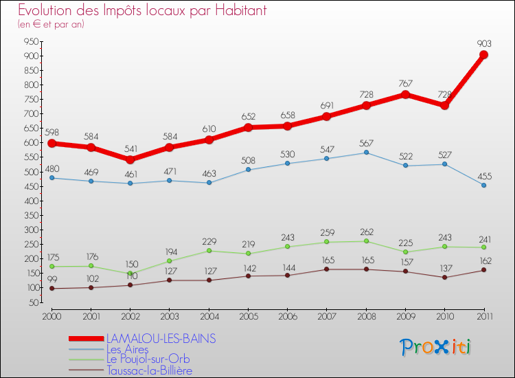 Evolution et montant des impôts locaux par Habitant pour LAMALOU-LES-BAINS et les communes proches Comparaison des impôts locaux par habitant pour LAMALOU-LES-BAINS et les communes voisines