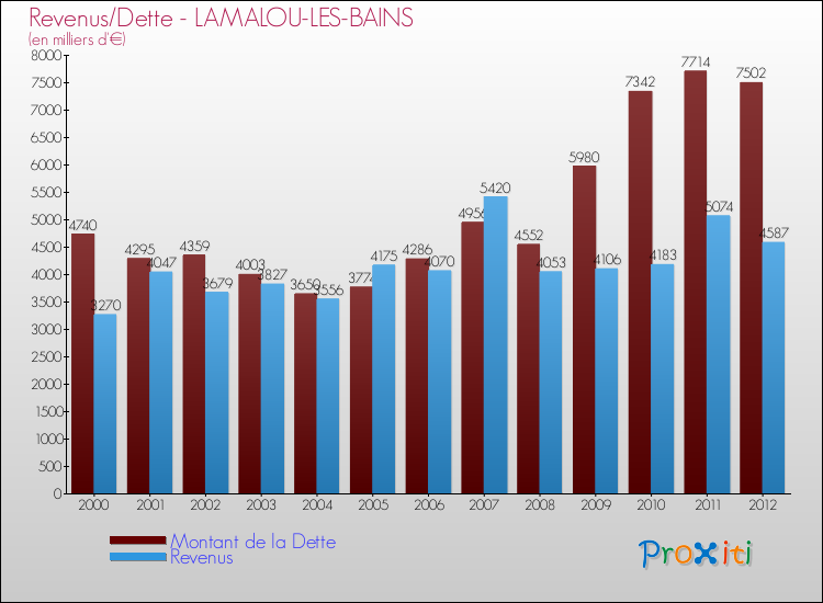 Evolution comparée de la dette et des revenus pour la commune de LAMALOU-LES-BAINS de 2000 à 2012 Comparaison de la dette et des revenus pour LAMALOU-LES-BAINS de 2000 à 2012
