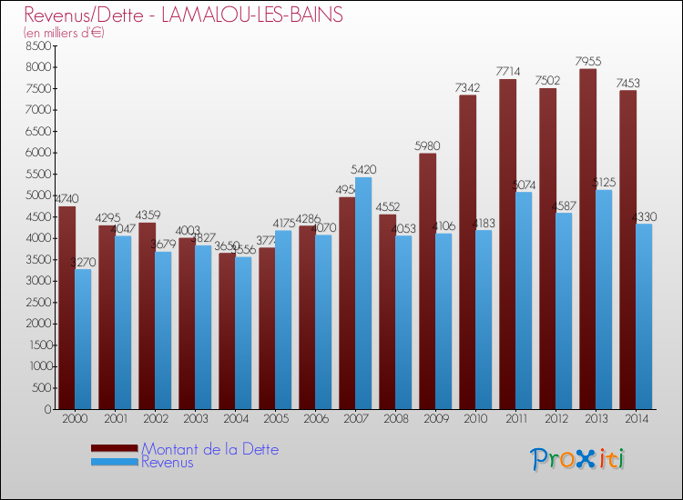 Evolution comparée de la dette et des revenus pour la commune de LAMALOU-LES-BAINS de 2000 à 2014 Comparaison de la dette et des revenus pour LAMALOU-LES-BAINS de 2000 à 2014