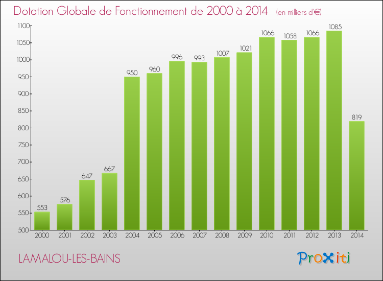 Evolution du montant de la Dotation Globale de Fonctionnement pour la commune de LAMALOU-LES-BAINS de 2000 à 2014 Evolution du montant de la Dotation Globale de Fonctionnement pour LAMALOU-LES-BAINS de 2000 à 2014
