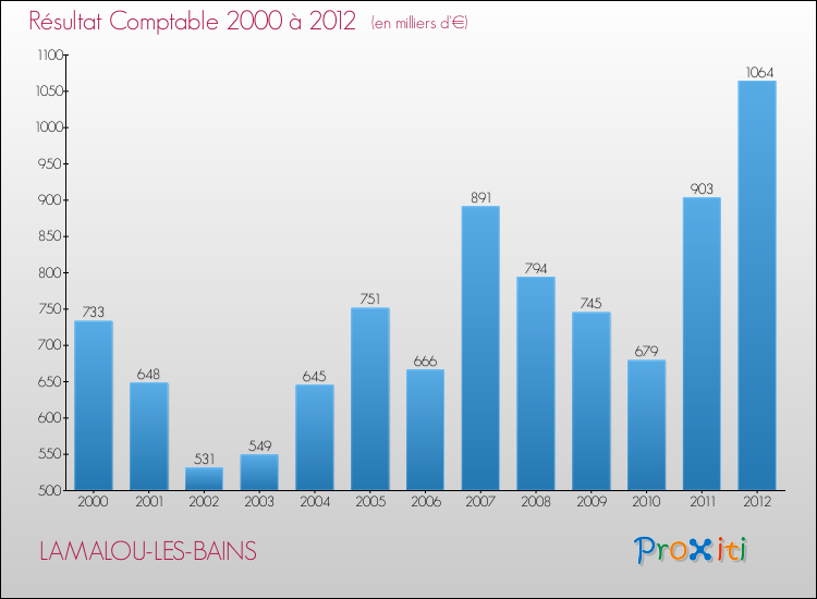 Evolution du résultat comptable pour la commune de LAMALOU-LES-BAINS de 2000 à 2012 Evolution du résultat comptable pour LAMALOU-LES-BAINS de 2000 à 2012