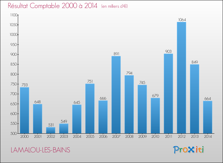 Evolution du résultat comptable pour la commune de LAMALOU-LES-BAINS de 2000 à 2014 Evolution du résultat comptable pour LAMALOU-LES-BAINS de 2000 à 2014