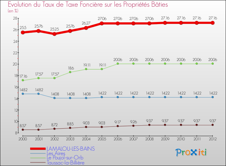 Evolution du taux de la taxe foncière sur le bati pour LAMALOU-LES-BAINS et les communes proches de 2000 à 2012 Comparaison des taux de taxe foncière sur le bati pour LAMALOU-LES-BAINS et les communes voisines de 2000 à 2012