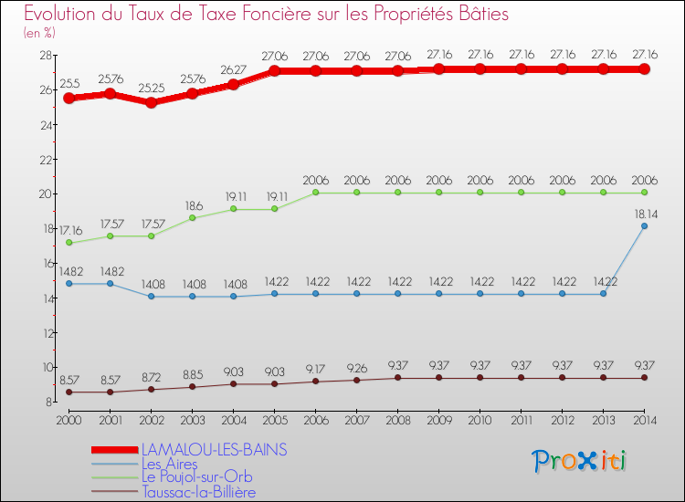 Evolution du taux de la taxe foncière sur le bati pour LAMALOU-LES-BAINS et les communes proches de 2000 à 2014 Comparaison des taux de taxe foncière sur le bati pour LAMALOU-LES-BAINS et les communes voisines de 2000 à 2014