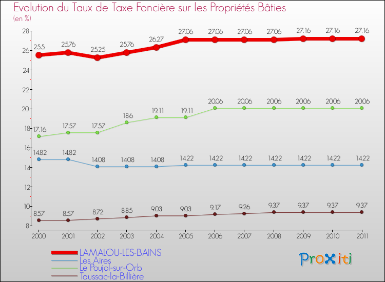 Evolution du taux de la taxe foncière sur le bati pour LAMALOU-LES-BAINS et les communes proches Comparaison des taux de taxe foncière sur le bati pour LAMALOU-LES-BAINS et les communes voisines