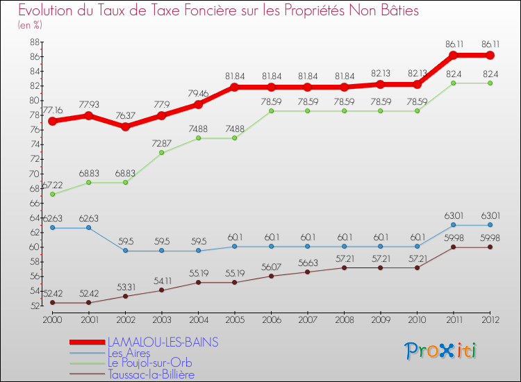 Evolution du taux de la taxe foncière sur les immeubles et terrains non batis pour LAMALOU-LES-BAINS et les communes proches de 2000 à 2012 Comparaison des taux de la taxe foncière sur les immeubles et terrains non batis pour LAMALOU-LES-BAINS et les communes voisines de 2000 à 2012