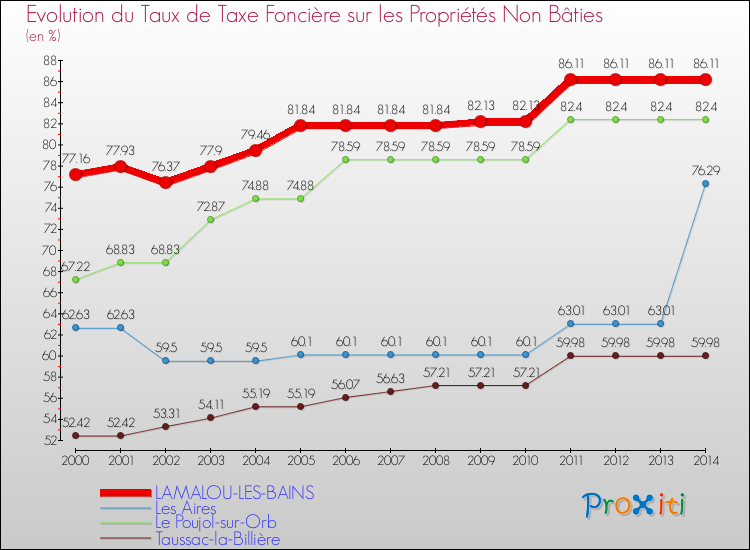 Evolution du taux de la taxe foncière sur les immeubles et terrains non batis pour LAMALOU-LES-BAINS et les communes proches de 2000 à 2014 Comparaison des taux de la taxe foncière sur les immeubles et terrains non batis pour LAMALOU-LES-BAINS et les communes voisines de 2000 à 2014