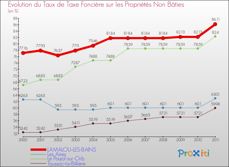 Evolution du taux de la taxe foncière sur les immeubles et terrains non batis pour LAMALOU-LES-BAINS et les communes proches Comparaison des taux de la taxe foncière sur les immeubles et terrains non batis pour LAMALOU-LES-BAINS et les communes voisines