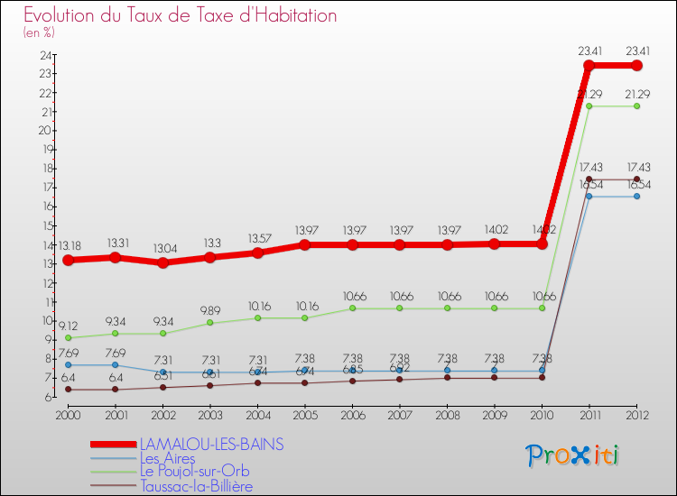Evolution du taux de la taxe d'habitation pour LAMALOU-LES-BAINS et les communes proches Comparaison des taux de la taxe d'habitation pour LAMALOU-LES-BAINS et les communes voisines