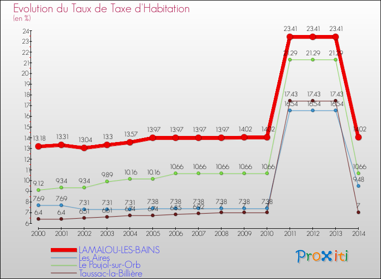 Evolution du taux de la taxe d'habitation pour LAMALOU-LES-BAINS et les communes proches de 2000 à 2014 Comparaison des taux de la taxe d'habitation pour LAMALOU-LES-BAINS et les communes voisines de 2000 à 2014