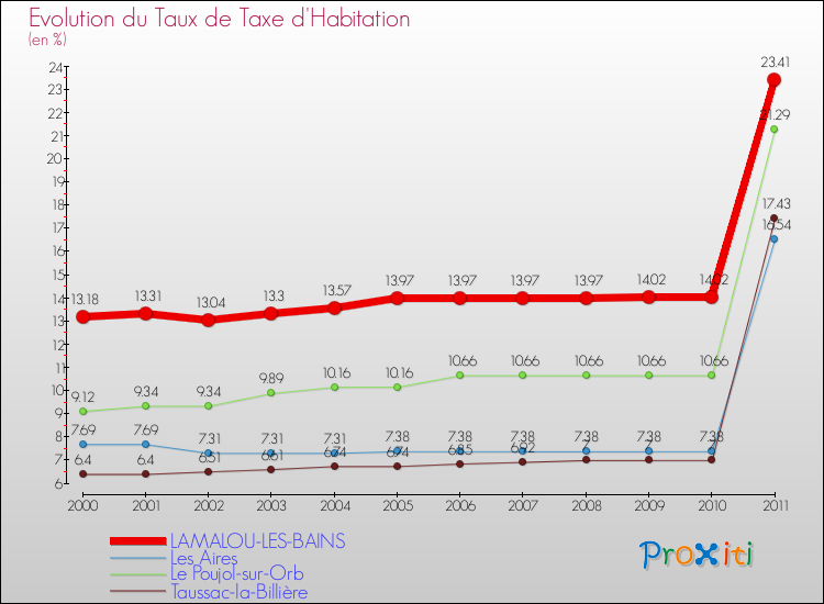 Evolution du taux de la taxe d'habitation pour LAMALOU-LES-BAINS et les communes proches Comparaison des taux de la taxe d'habitation pour LAMALOU-LES-BAINS et les communes voisines