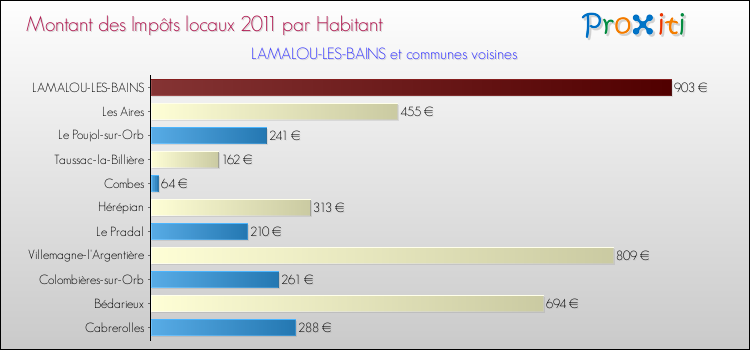 Montant des impôts locaux par Habitant pour LAMALOU-LES-BAINS et les communes proches Comparaison des impôts locaux par habitant pour LAMALOU-LES-BAINS et les communes voisines