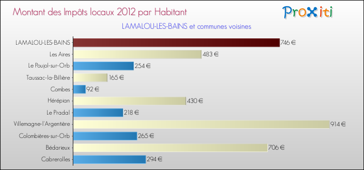 Montant des impôts locaux par Habitant pour LAMALOU-LES-BAINS et les communes proches Comparaison des impôts locaux par habitant pour LAMALOU-LES-BAINS et les communes voisines