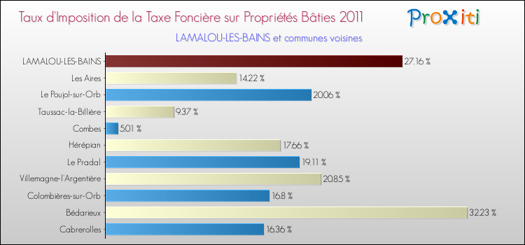 Taux d'imposition de la taxe foncière sur le bati 2011 pour LAMALOU-LES-BAINS et les communes proches Comparaison des taux d'imposition de la taxe foncière sur le bati 2011 pour LAMALOU-LES-BAINS et les communes voisines