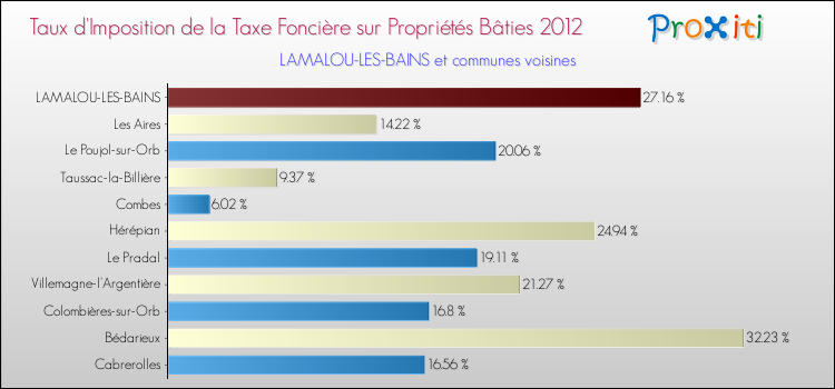 Taux d'imposition de la taxe foncière sur le bati 2012 pour LAMALOU-LES-BAINS et les communes proches Comparaison des taux d'imposition de la taxe foncière sur le bati 2012 pour LAMALOU-LES-BAINS et les communes voisines