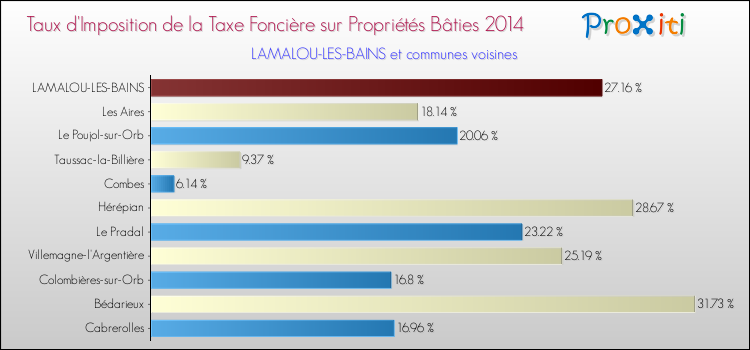 Taux d'imposition de la taxe foncière sur le bati 2014 pour LAMALOU-LES-BAINS et les communes proches Comparaison des taux d'imposition de la taxe foncière sur le bati 2014 pour LAMALOU-LES-BAINS et les communes voisines