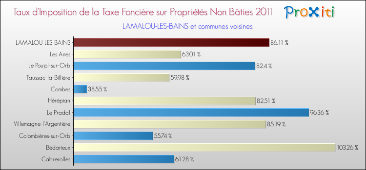 Taux d'imposition de la taxe foncière sur les immeubles et terrains non batis 2011 pour LAMALOU-LES-BAINS et les communes proches Comparaison des taux d'imposition de la taxe foncière sur les immeubles et terrains non batis 2011 pour LAMALOU-LES-BAINS et les communes voisines