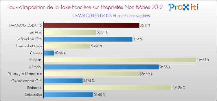 Taux d'imposition de la taxe foncière sur les immeubles et terrains non batis 2012 pour LAMALOU-LES-BAINS et les communes proches Comparaison des taux d'imposition de la taxe foncière sur les immeubles et terrains non batis 2012 pour LAMALOU-LES-BAINS et les communes voisines