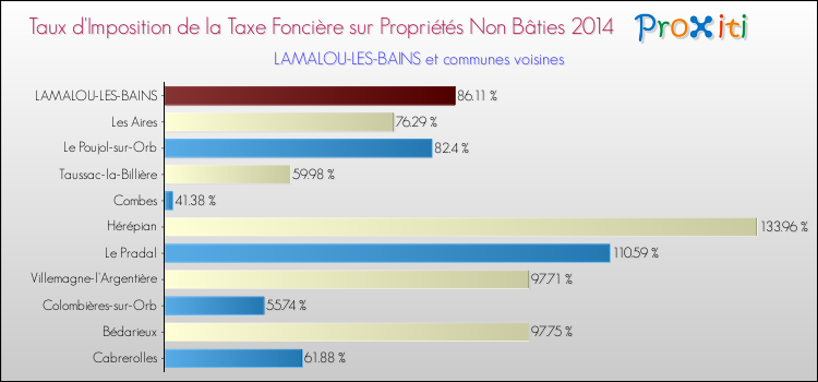 Taux d'imposition de la taxe foncière sur les immeubles et terrains non batis 2014 pour LAMALOU-LES-BAINS et les communes proches Comparaison des taux d'imposition de la taxe foncière sur les immeubles et terrains non batis 2014 pour LAMALOU-LES-BAINS et les communes voisines