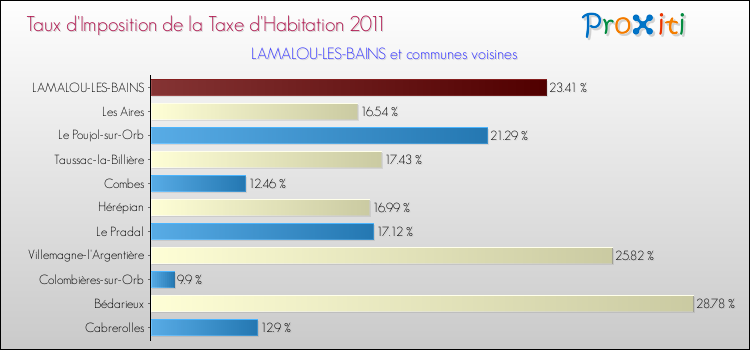 Taux d'imposition de la taxe d'habitation 2011 pour LAMALOU-LES-BAINS et les communes proches Comparaison des taux d'imposition de la taxe d'habitation 2011 pour LAMALOU-LES-BAINS et les communes voisines