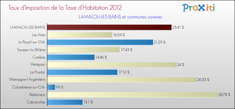 Taux d'imposition de la taxe d'habitation 2012 pour LAMALOU-LES-BAINS et les communes proches Comparaison des taux d'imposition de la taxe d'habitation 2012 pour LAMALOU-LES-BAINS et les communes voisines