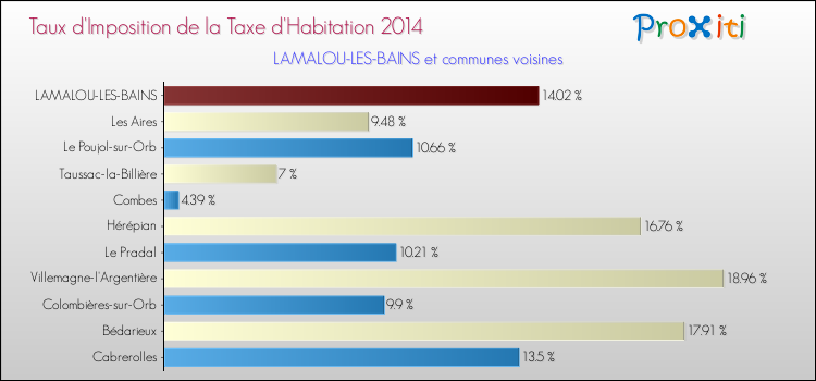 Taux d'imposition de la taxe d'habitation 2014 pour LAMALOU-LES-BAINS et les communes proches Comparaison des taux d'imposition de la taxe d'habitation 2014 pour LAMALOU-LES-BAINS et les communes voisines