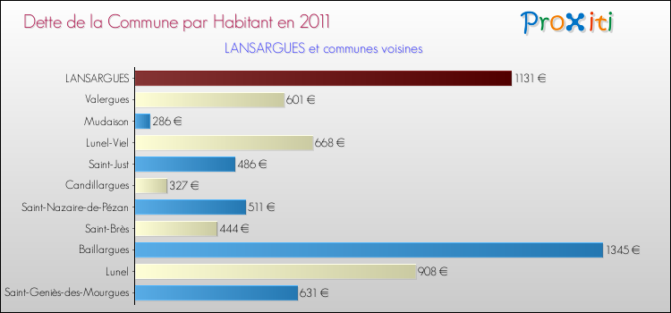 Dette par habitant de la commune en 2011 pour LANSARGUES et les communes proches Comparaison de la dette par habitant de la commune en 2011 pour LANSARGUES et les communes voisines