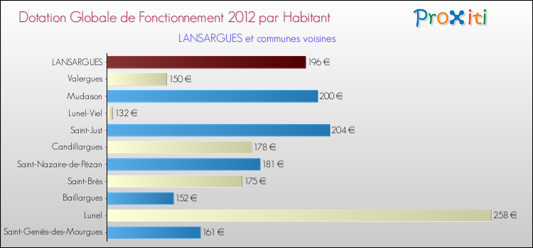 Montant des dotations globales de fonctionnement DGF par Habitant pour LANSARGUES et les communes proches Comparaison des des dotations globales de fonctionnement DGF par habitant pour LANSARGUES et les communes voisines