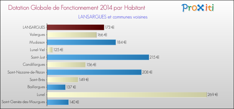 Montant des dotations globales de fonctionnement DGF par Habitant pour LANSARGUES et les communes proches en 2014. Comparaison des des dotations globales de fonctionnement DGF par habitant pour LANSARGUES et les communes voisines en 2014.