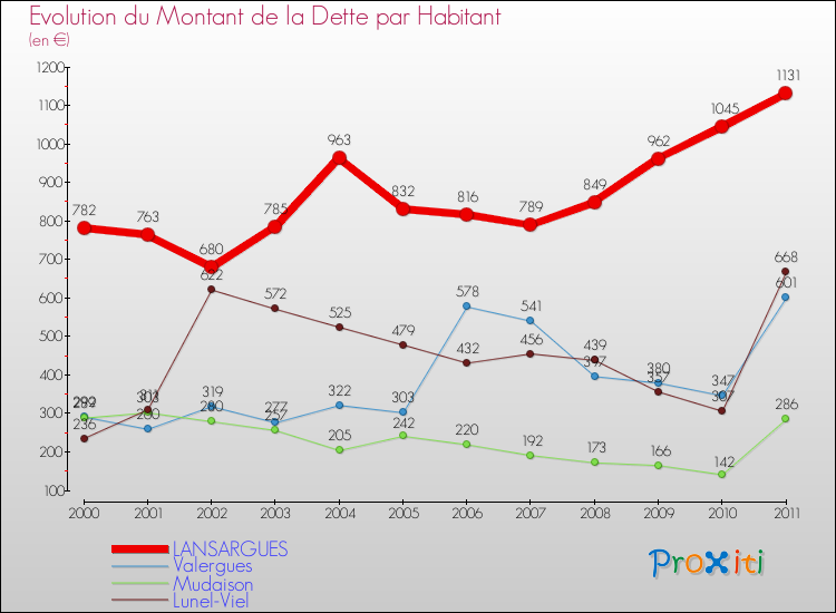 Evolution de la dette par habitant pour la commune de LANSARGUES et les communes proches Comparaison de la dette par habitant pour LANSARGUES et les communes voisines