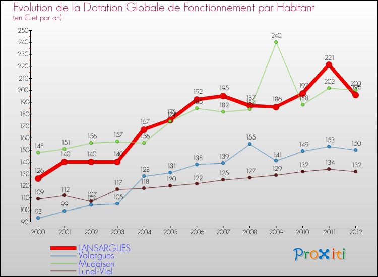 Evolution et montant de la dotation globale de fonctionnement par Habitant pour LANSARGUES et les communes proches Comparaison des dotations globales de fonctionnement par habitant pour LANSARGUES et les communes voisines