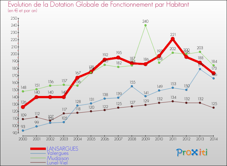 Evolution et montant de la dotation globale de fonctionnement par Habitant pour LANSARGUES et les communes proches de 2000 à 2014. Comparaison des dotations globales de fonctionnement par habitant pour LANSARGUES et les communes voisines de 2000 à 2014.