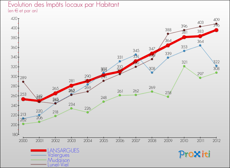 Evolution et montant des impôts locaux par Habitant pour LANSARGUES et les communes proches Comparaison des impôts locaux par habitant pour LANSARGUES et les communes voisines