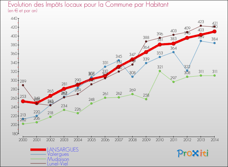 Evolution et montant des impôts locaux par Habitant pour LANSARGUES et les communes proches de 2000 à 2014 Comparaison des impôts locaux par habitant pour LANSARGUES et les communes voisines de 2000 à 2014